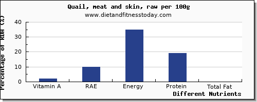 chart to show highest vitamin a, rae in vitamin a in quail per 100g